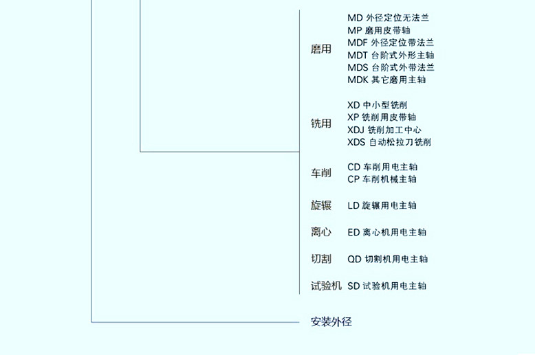 機床高速磨用電主軸120MD42Y9(GDZ42S)